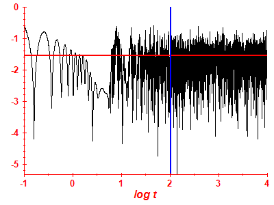 Survival probability log
